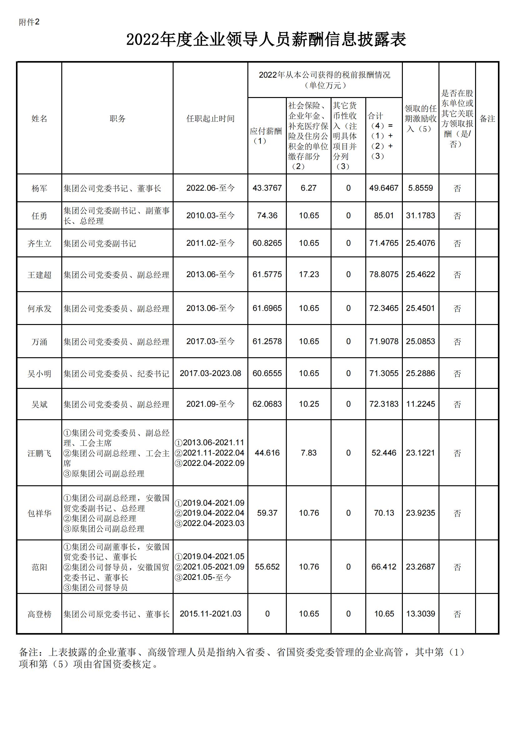 2022年度企業(yè)領(lǐng)導人員薪酬分配情況表-集團網(wǎng)站公示_00